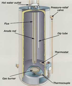 Illustration of internal parts of a water heater for blog "What Is an Anode Rod?"