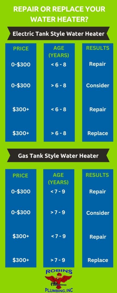 Infographics about water heaters, explaining whether you should repair or replace a water heater when it's not working properly
