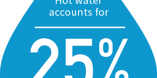 Water droplet graphic saying "Hot water accounts for 25% of residential energy costs"